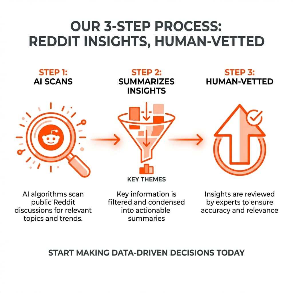Infographic showing the 3-step process: AI scans Reddit threads, filters insights, and human experts vet the final picks.
